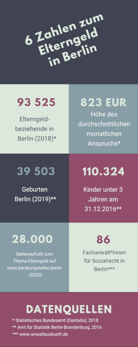Infografik: Elterngeld in Berlin 2020