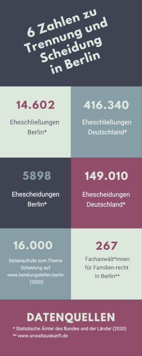 Infografik: Trennung und Scheidung in Berlin